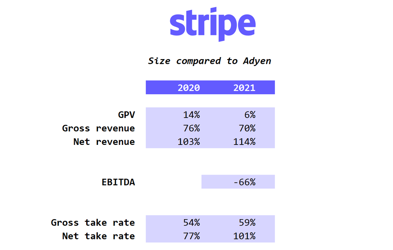 Stripe vs. Adyen: Collision Course