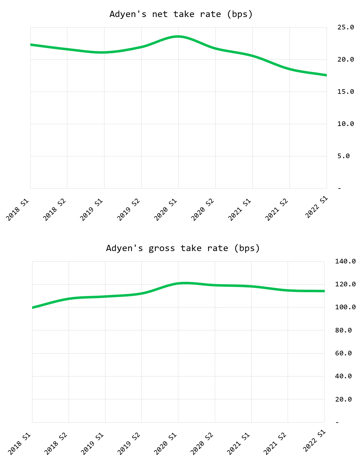 Stripe vs. Adyen: Collision Course