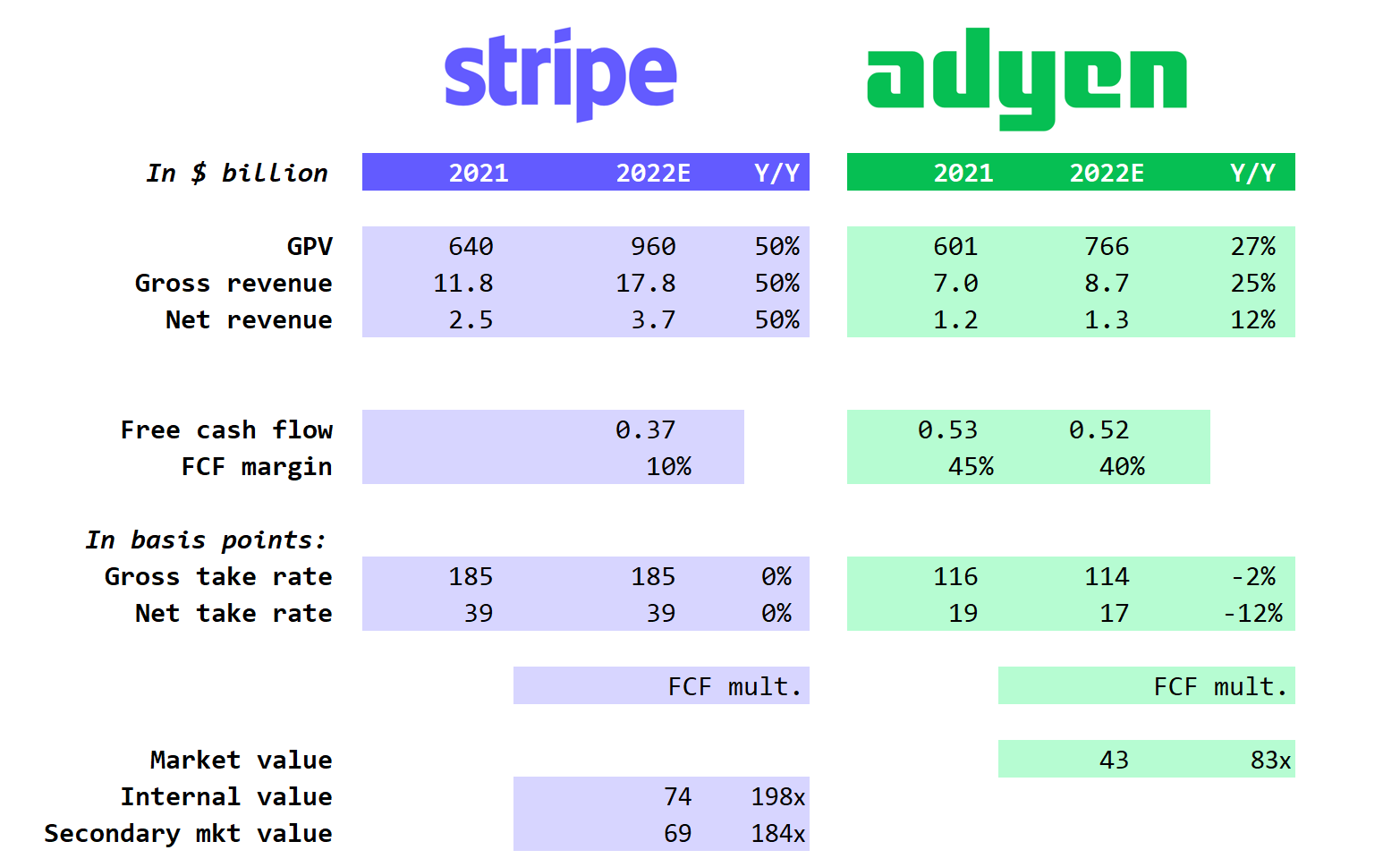 Stripe vs. Adyen: Collision Course