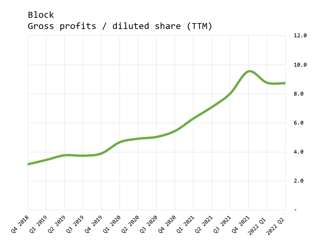 Square’s Margins, Square vs. Shopify