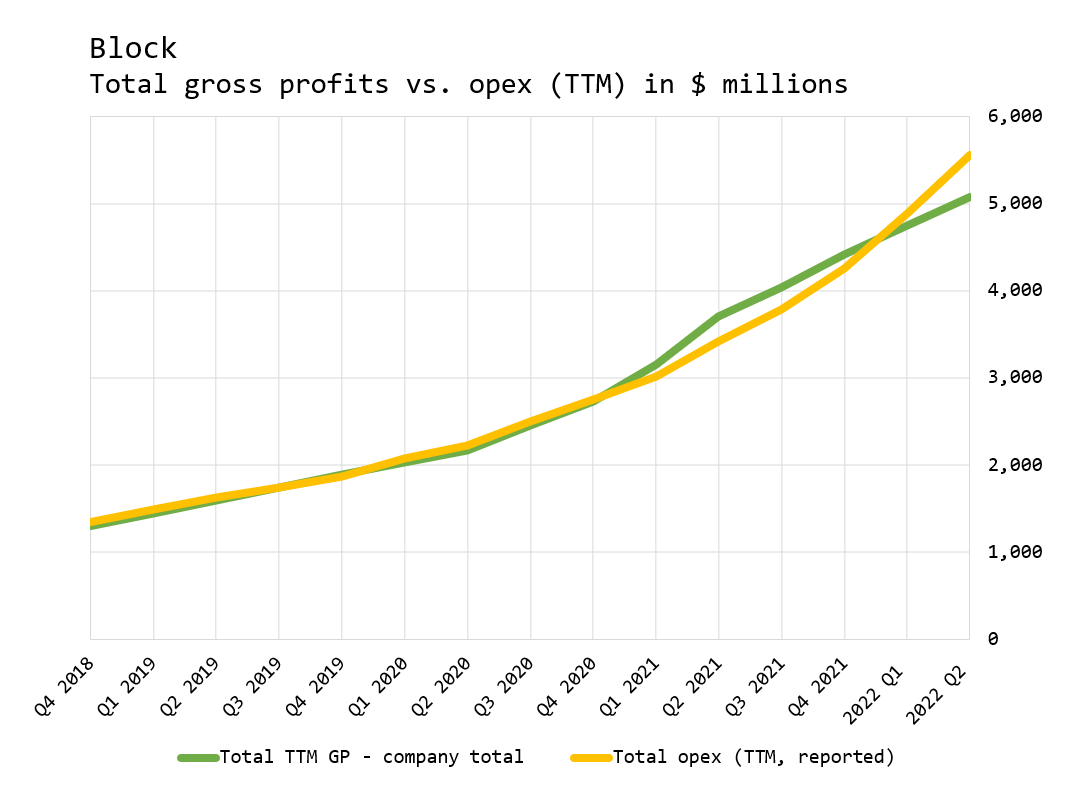 Square’s Margins, Square vs. Shopify