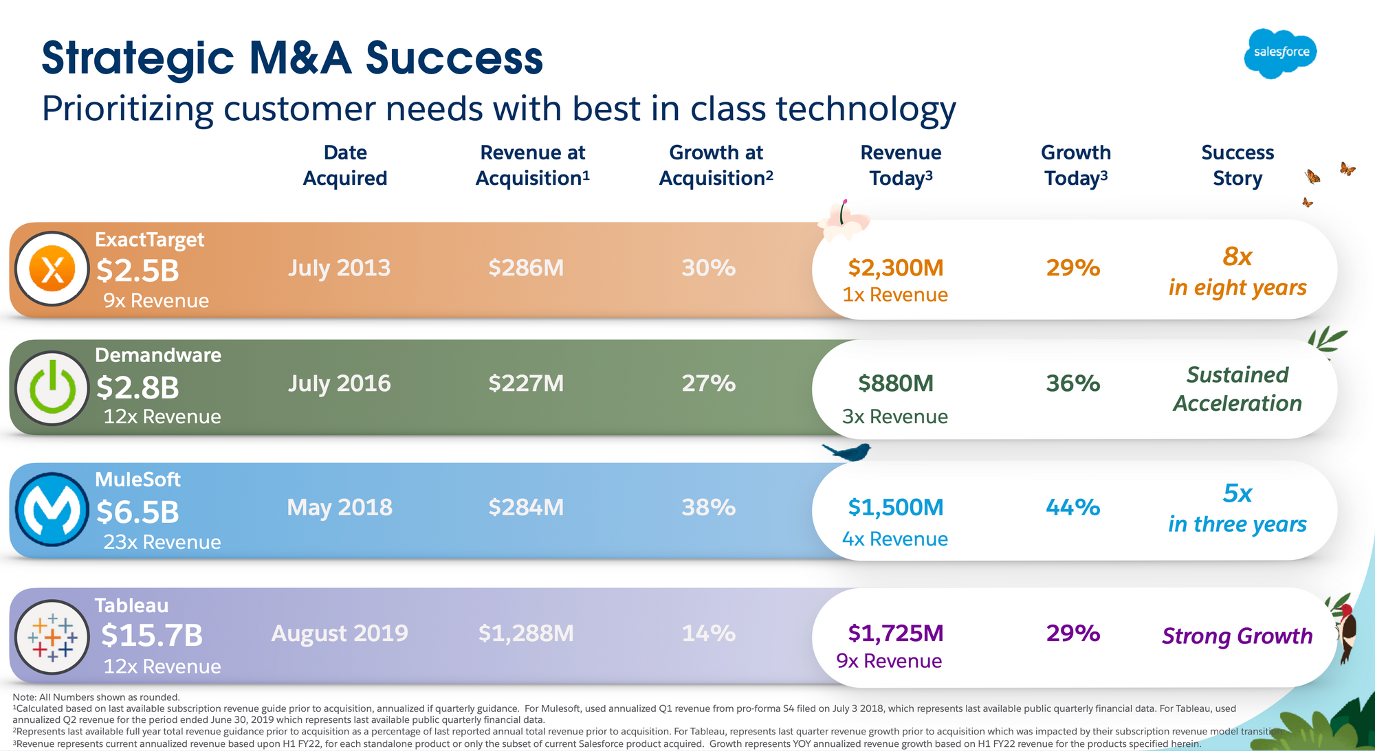 Salesforce’s Best Acquisition Yet: Itself