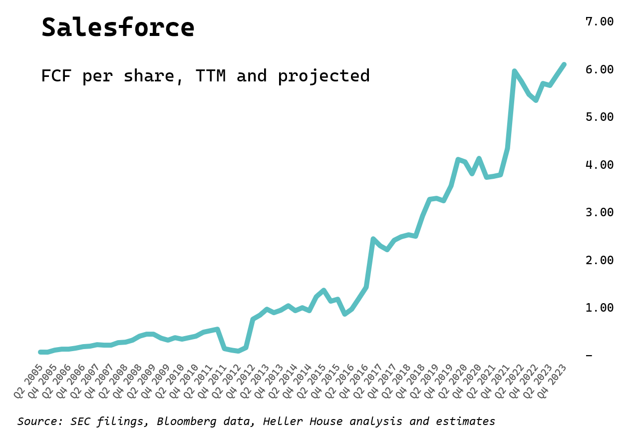 Salesforce’s Best Acquisition Yet: Itself