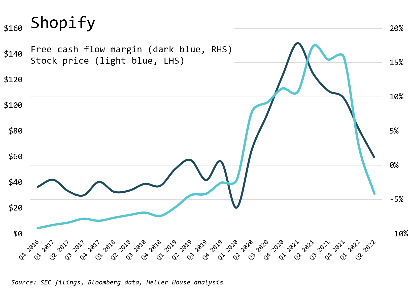 Shopify: A Rake Not Far Enough