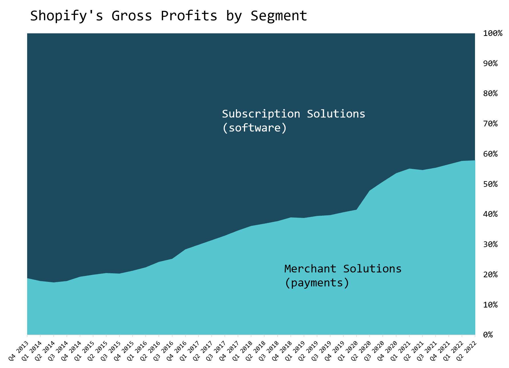 Shopify: A Rake Not Far Enough