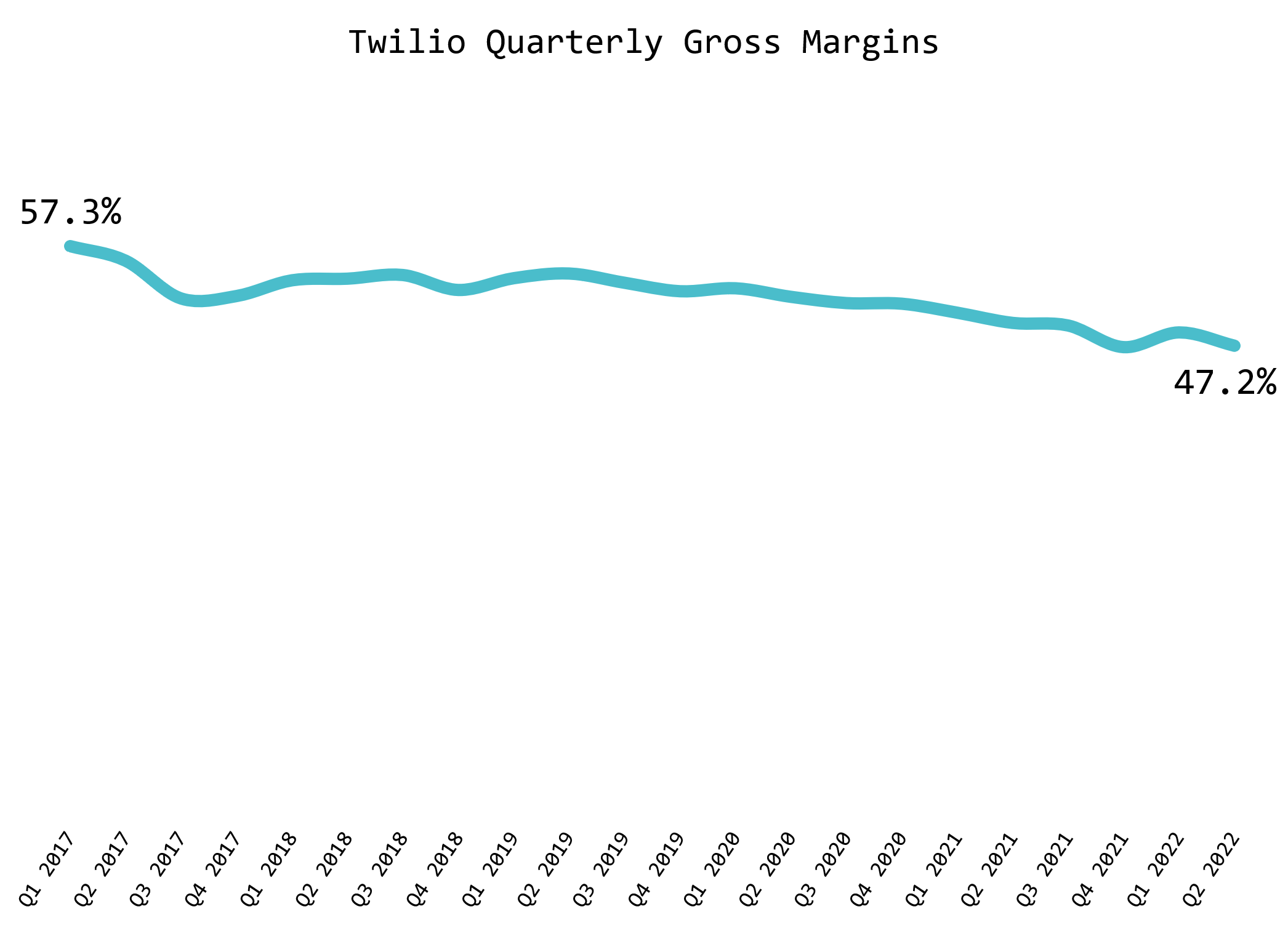 Twilio’s Margin Target: How Achievable is It?