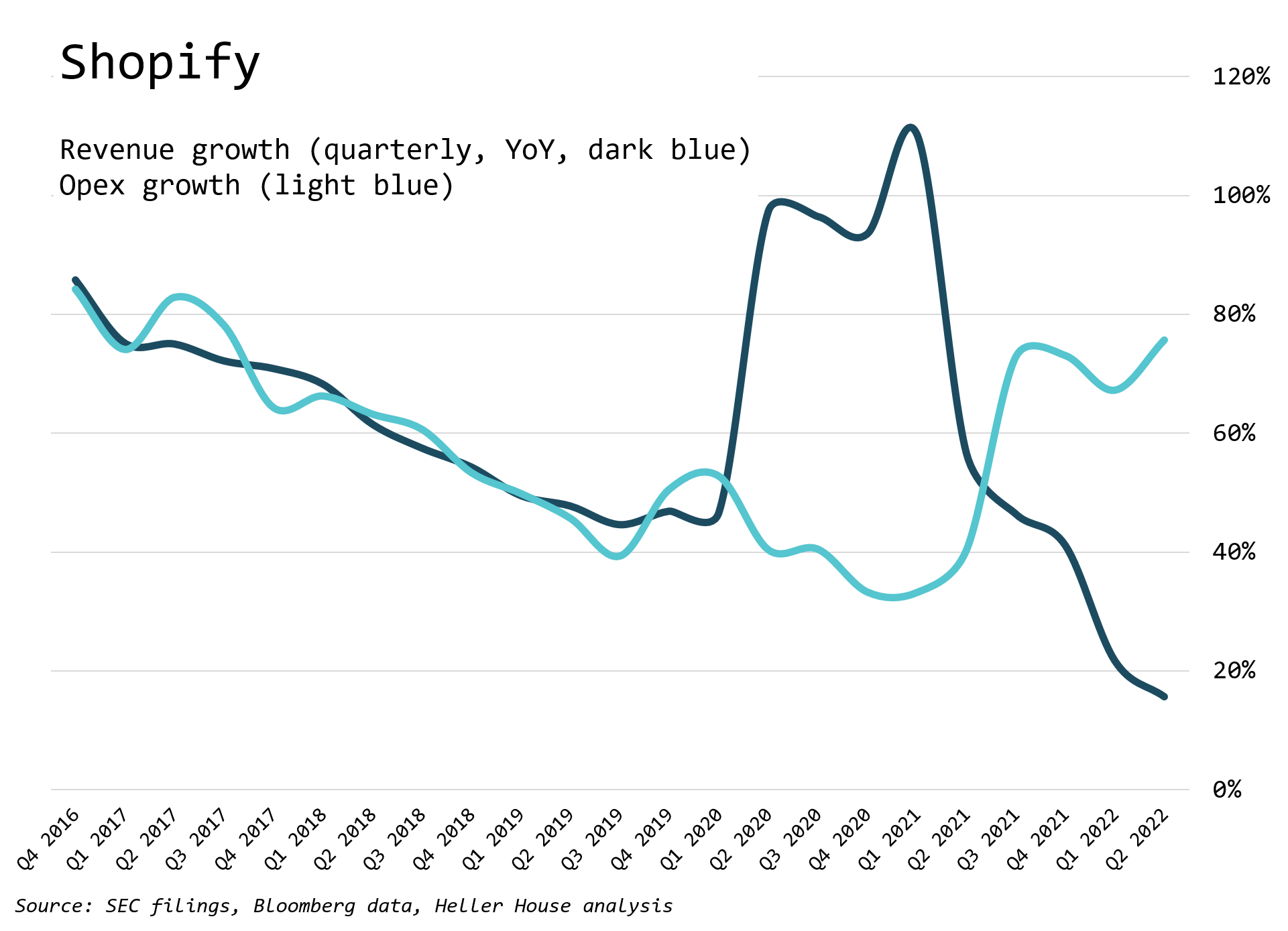 Shopify: A Rake Not Far Enough