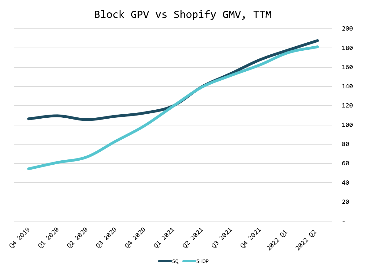 Square’s Margins, Square vs. Shopify