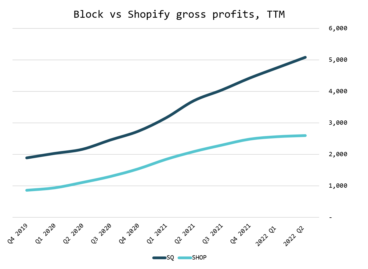 Square’s Margins, Square vs. Shopify