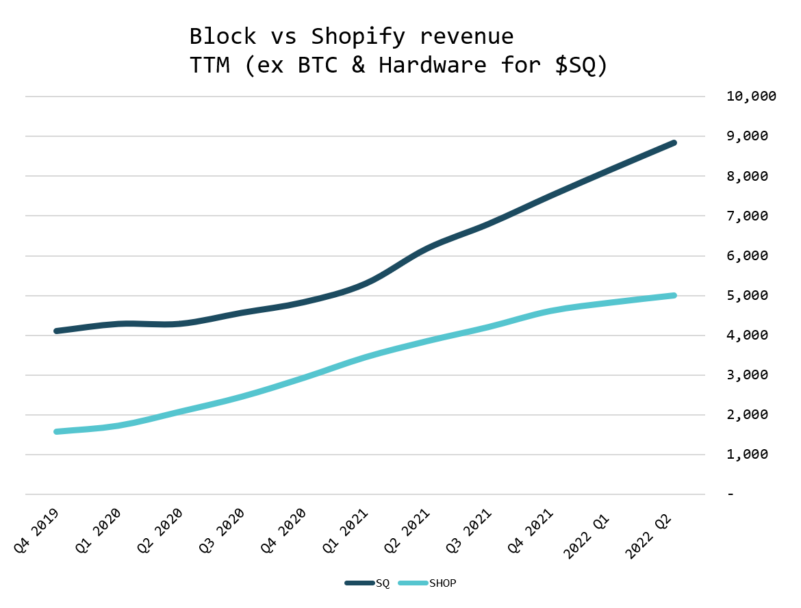 Square’s Margins, Square vs. Shopify