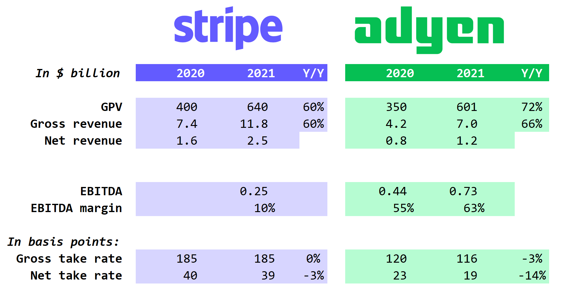 Stripe vs. Adyen: Collision Course