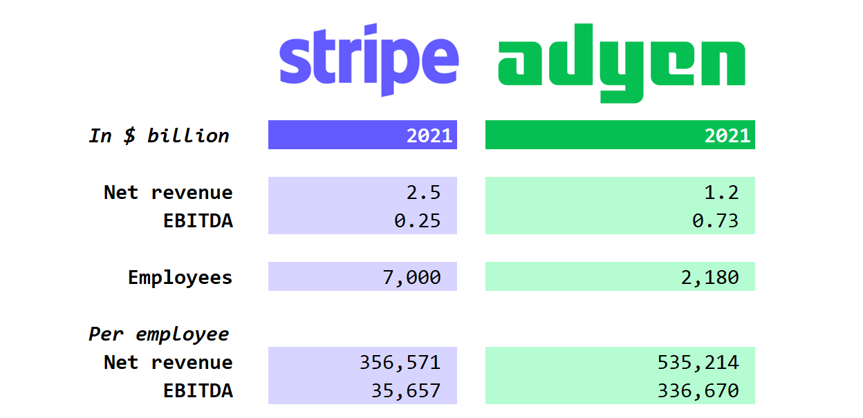 Stripe vs. Adyen: Collision Course