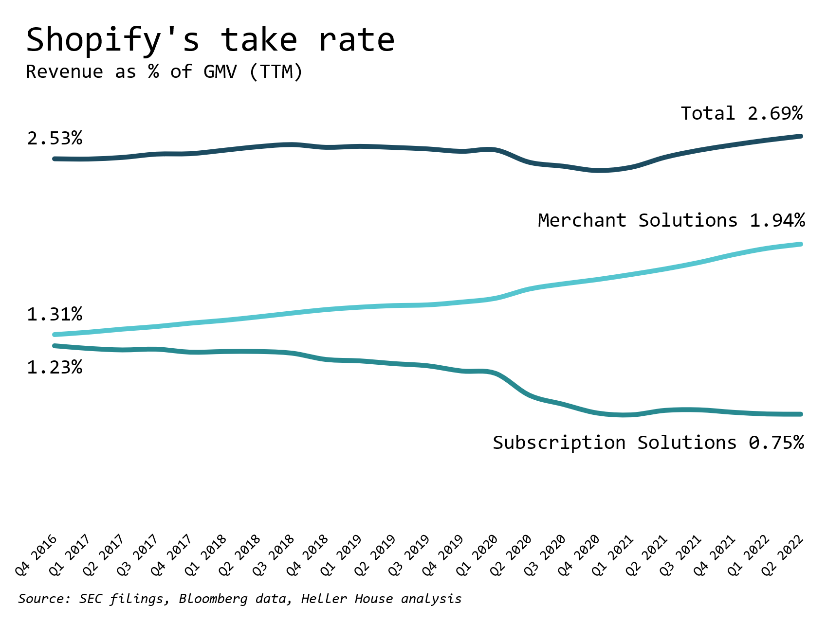 Shopify: A Rake Not Far Enough