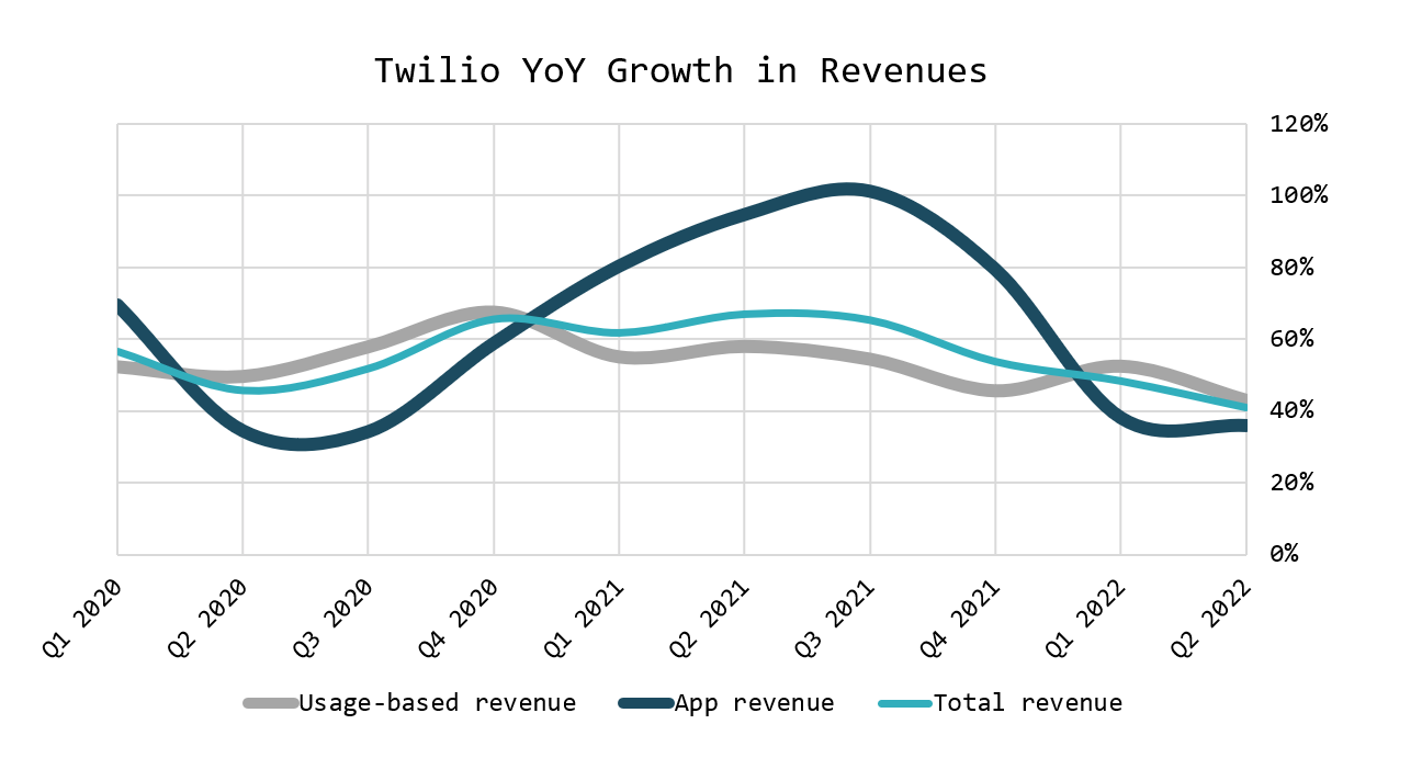 Twilio’s Margin Target: How Achievable is It?