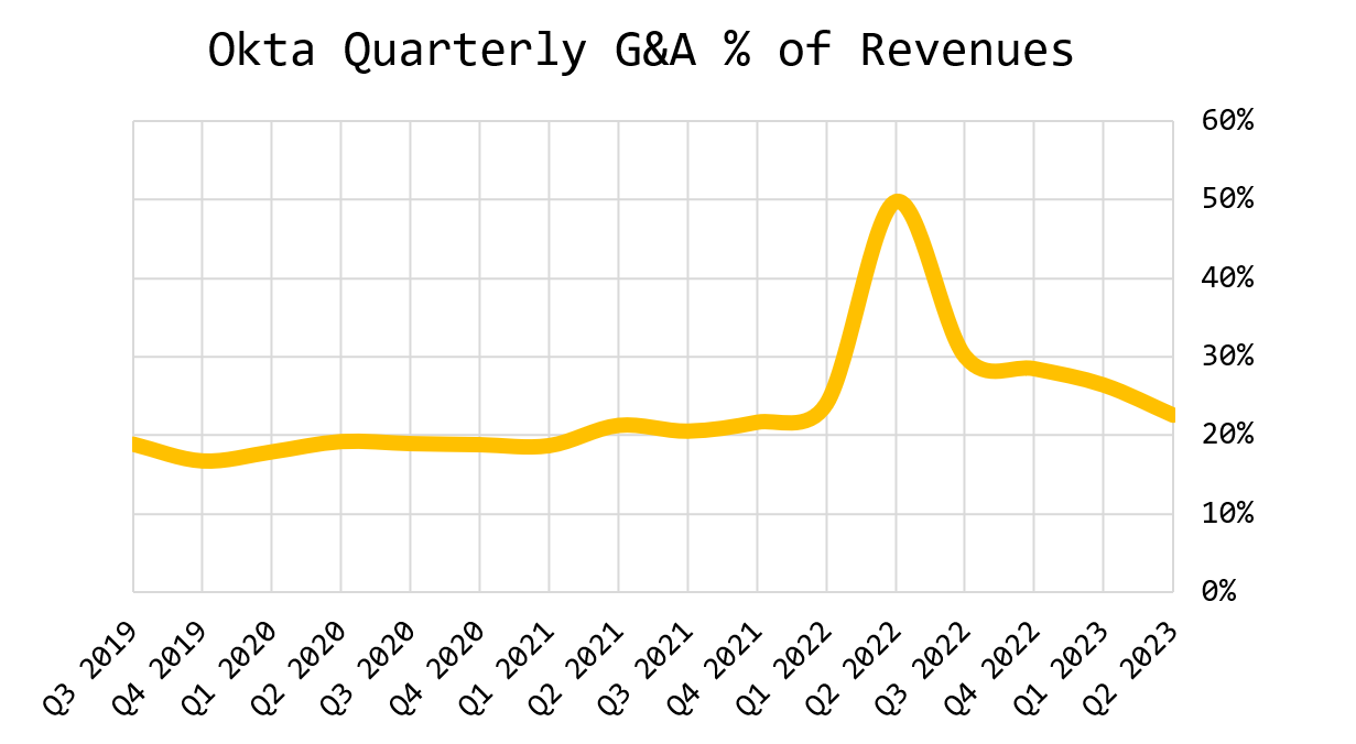 Okta’s Execution Mess