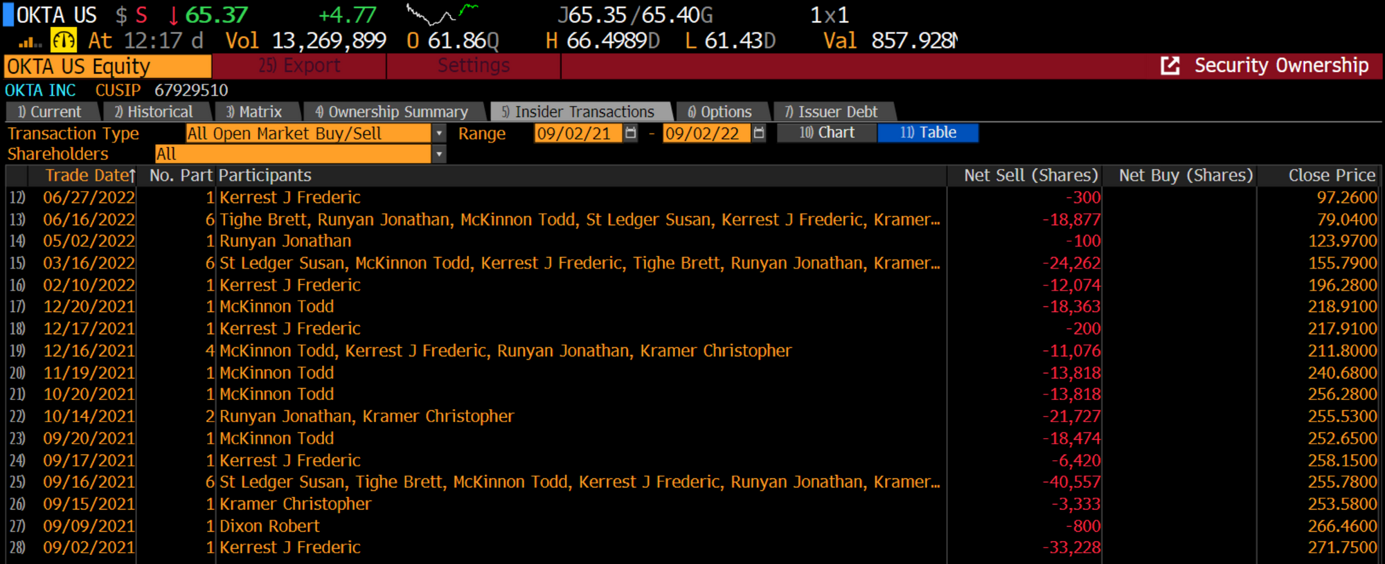 Okta’s Execution Mess